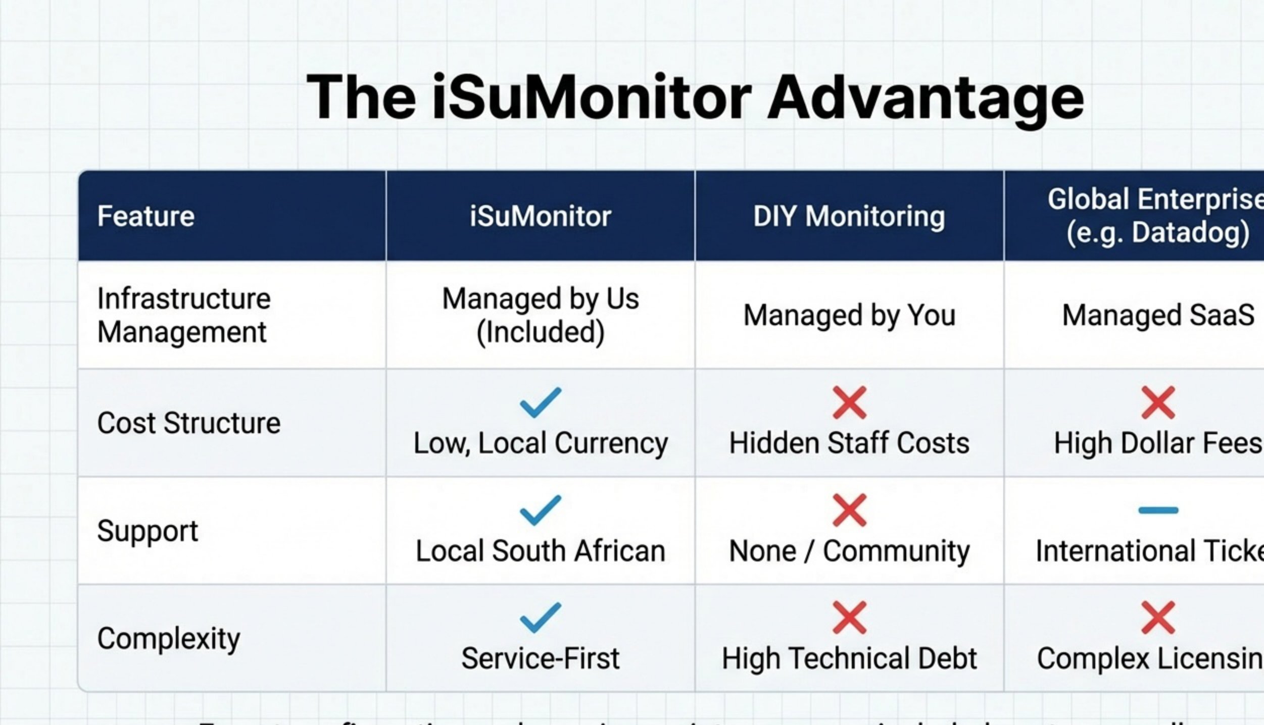 iSuMonitor vs DIY vs Enterprise Solutions Comparison