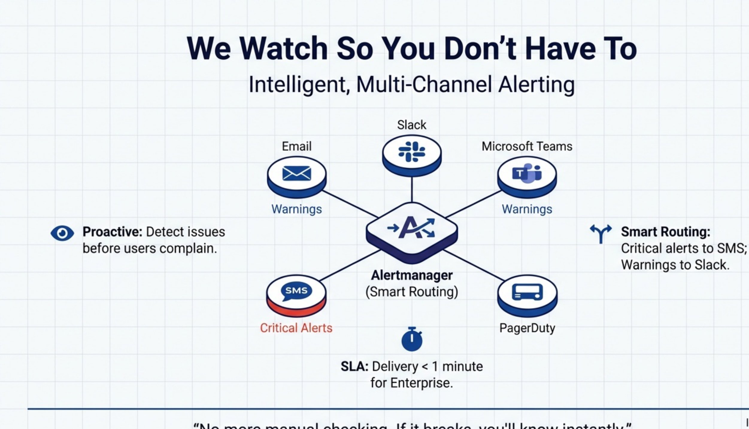 Multi-Channel Alerting: Email, Slack, Teams, SMS, PagerDuty
