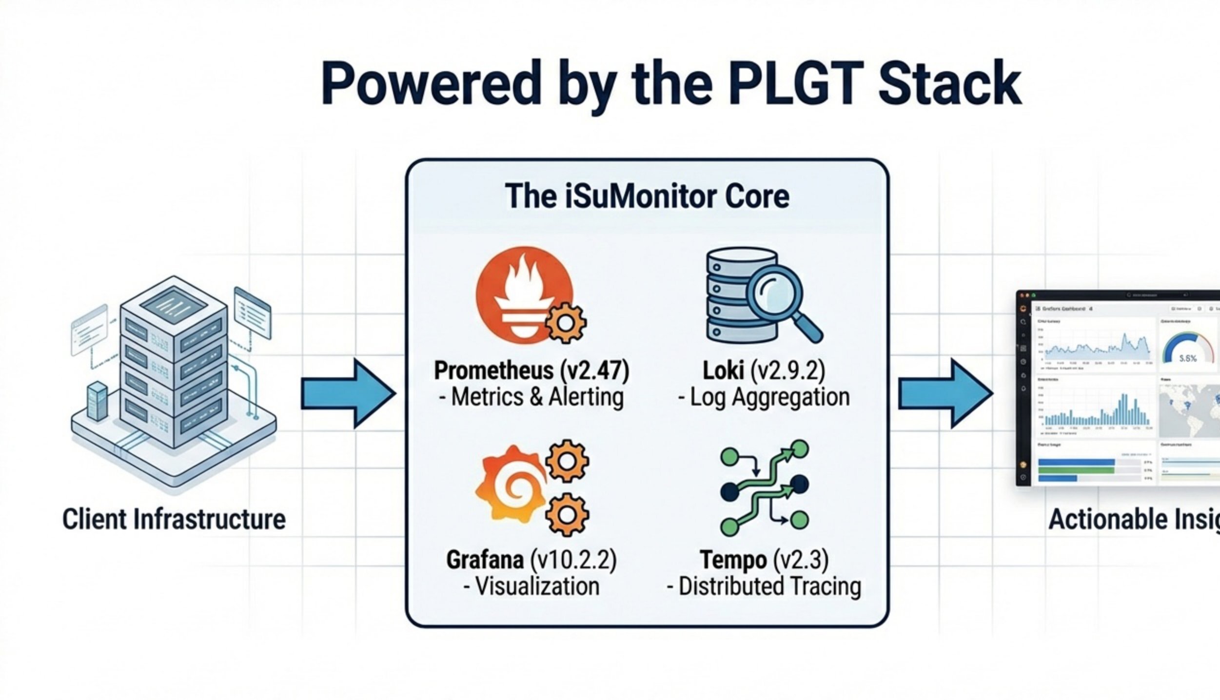 PLGT Stack: Prometheus, Loki, Grafana, Tempo