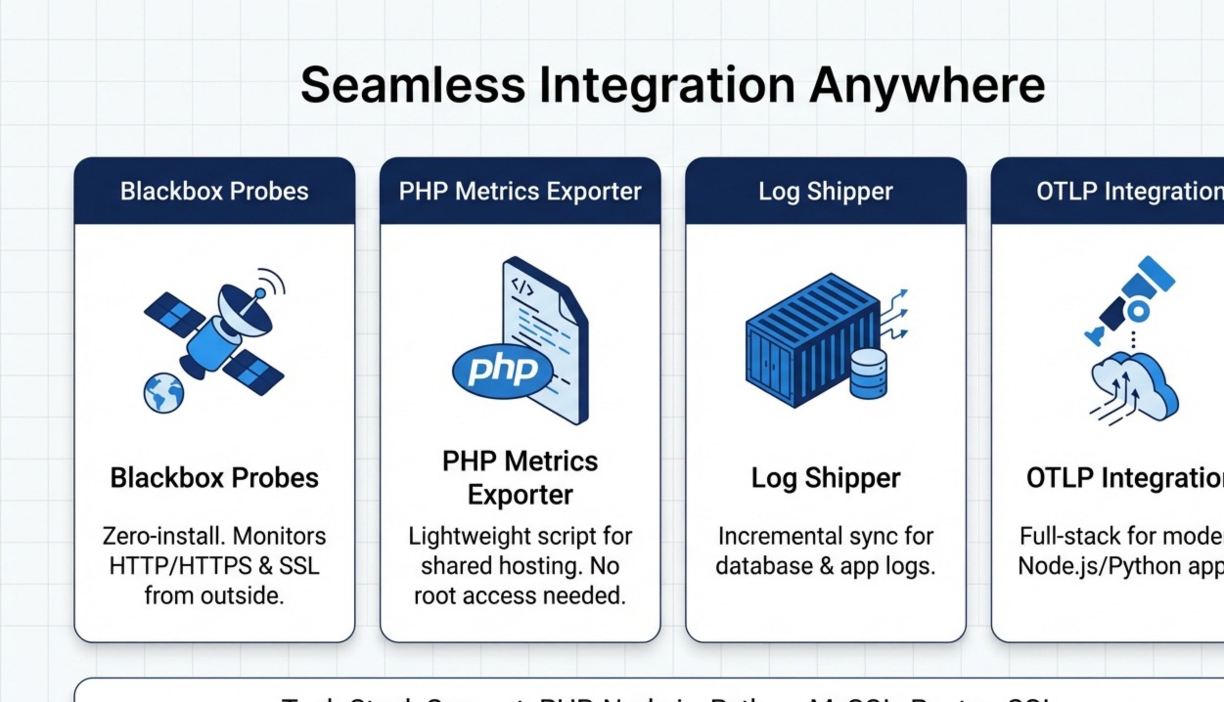 Integration Tools: Blackbox Probes, PHP Metrics, Log Shipper, OTLP
