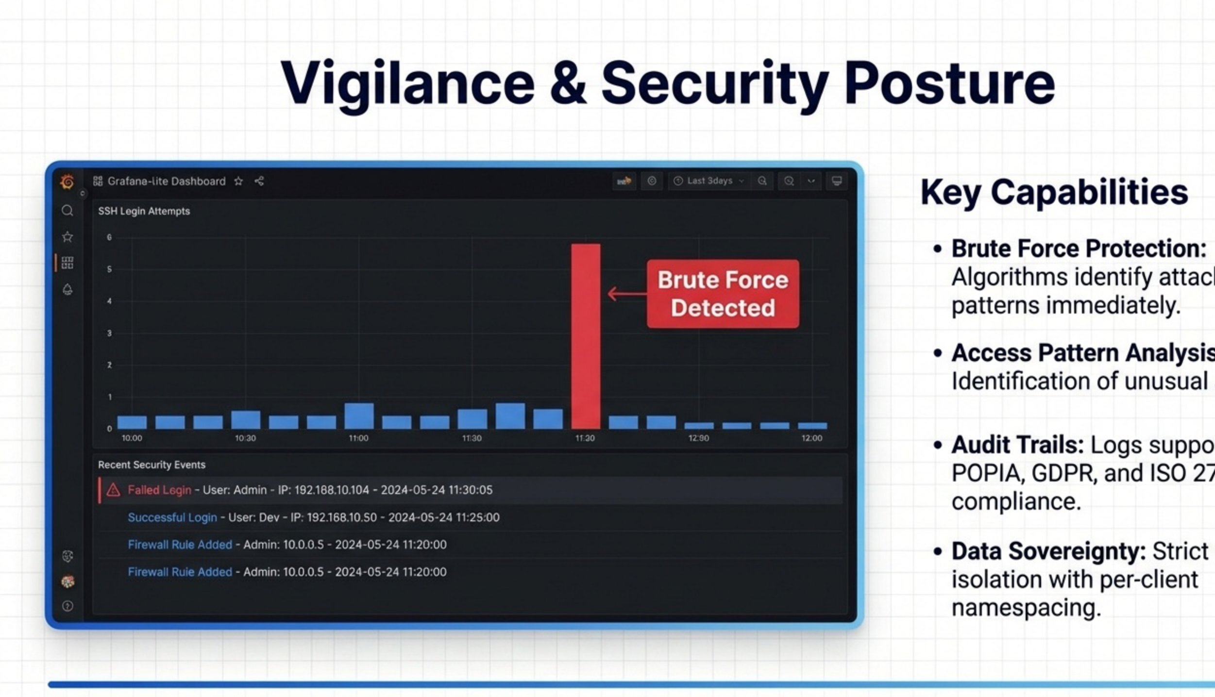 Security Monitoring: Brute Force Detection, Access Patterns, Audit Trails