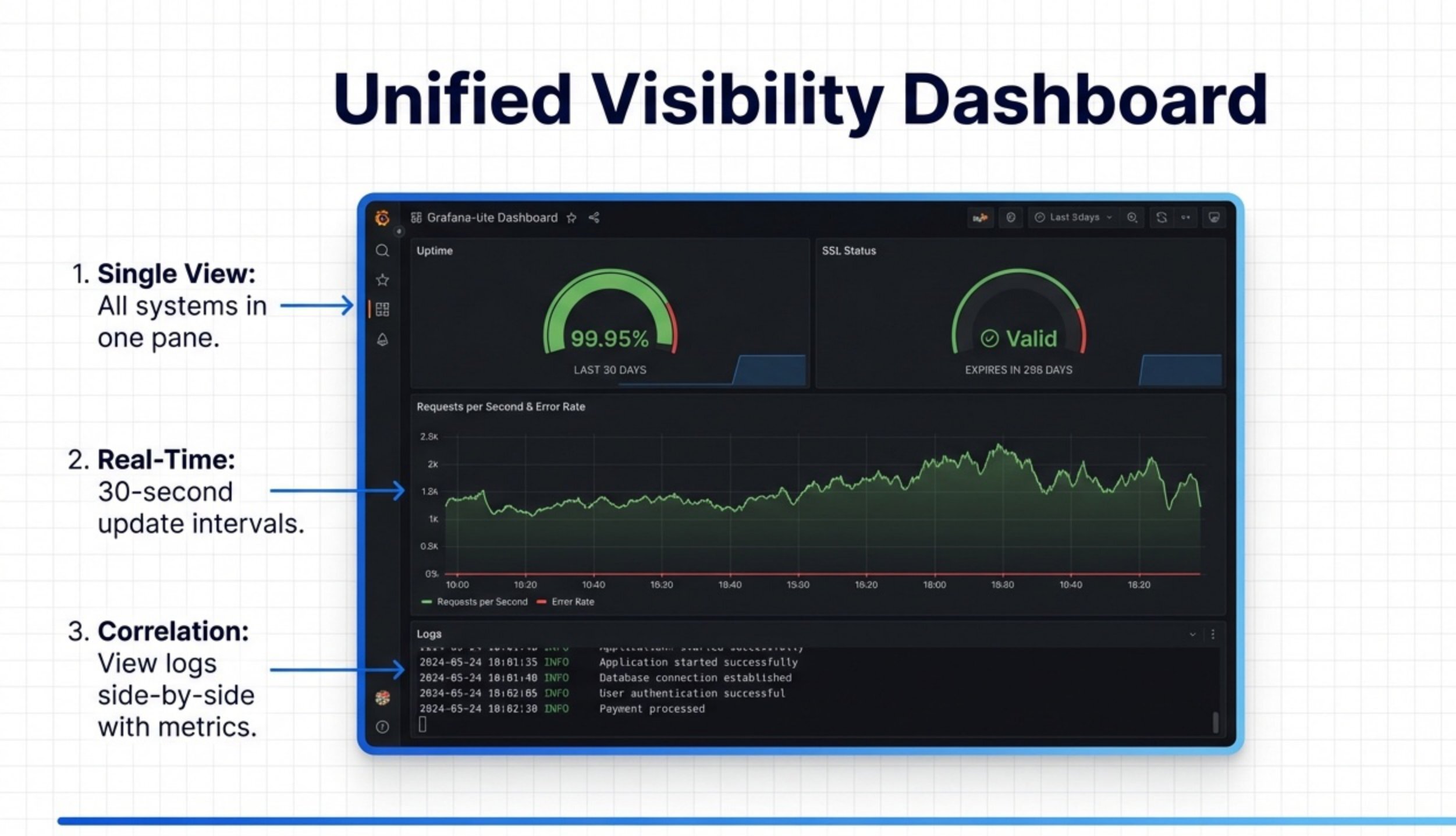 Unified Grafana Dashboard with Real-Time Metrics and Logs
