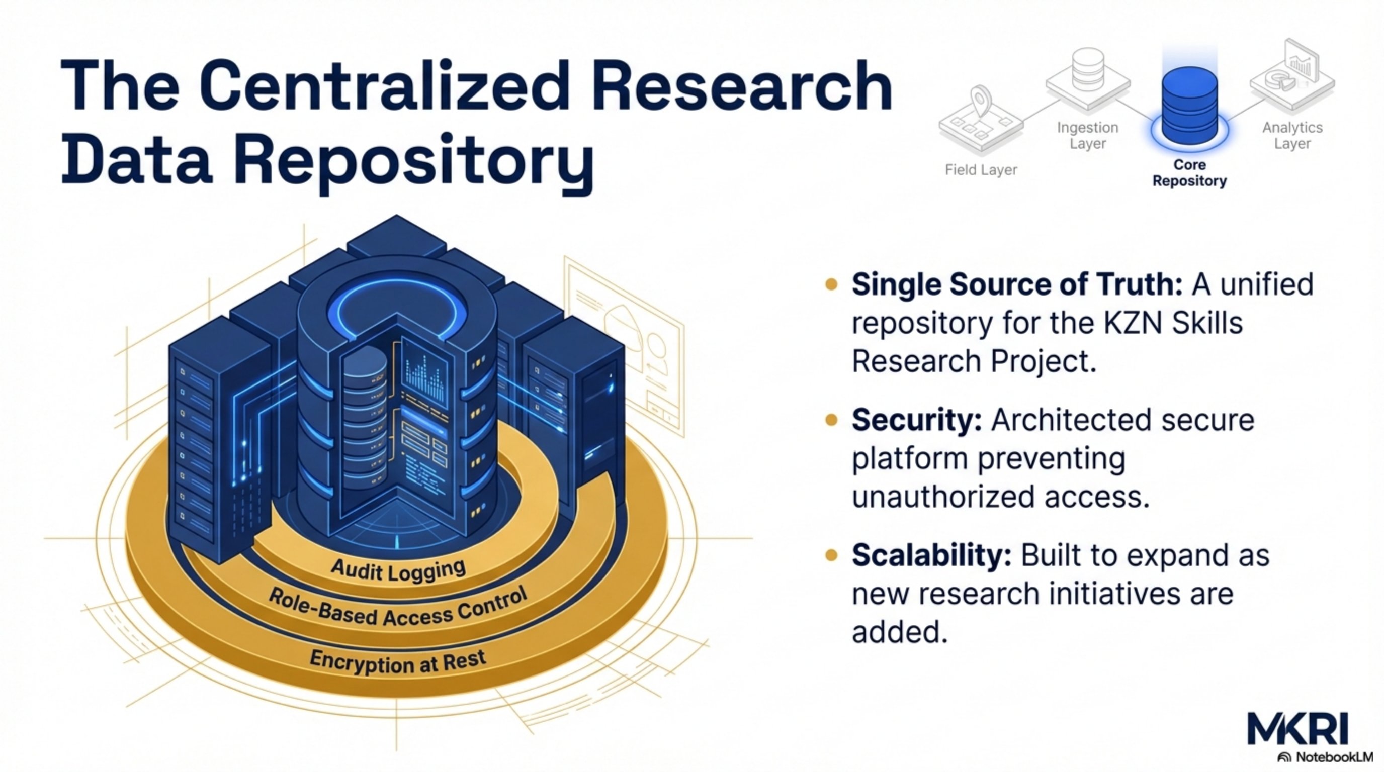 Centralized Repository: Security, Role-Based Access, Audit Logging
