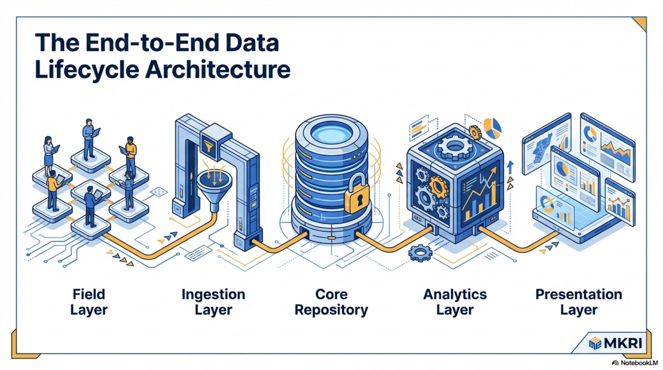 5-Layer Data Platform Architecture