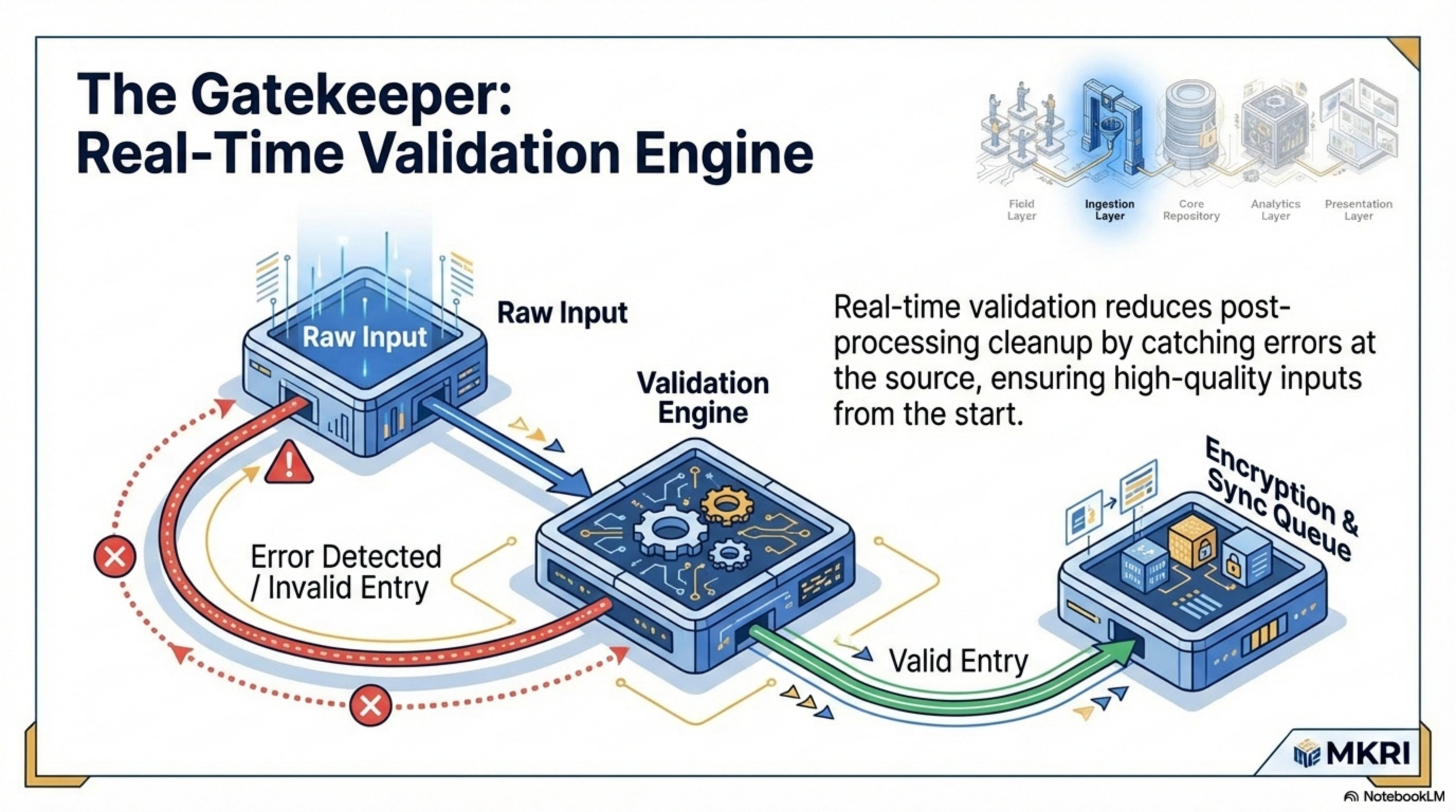 Real-Time Validation Engine: Error Detection and High-Quality Inputs