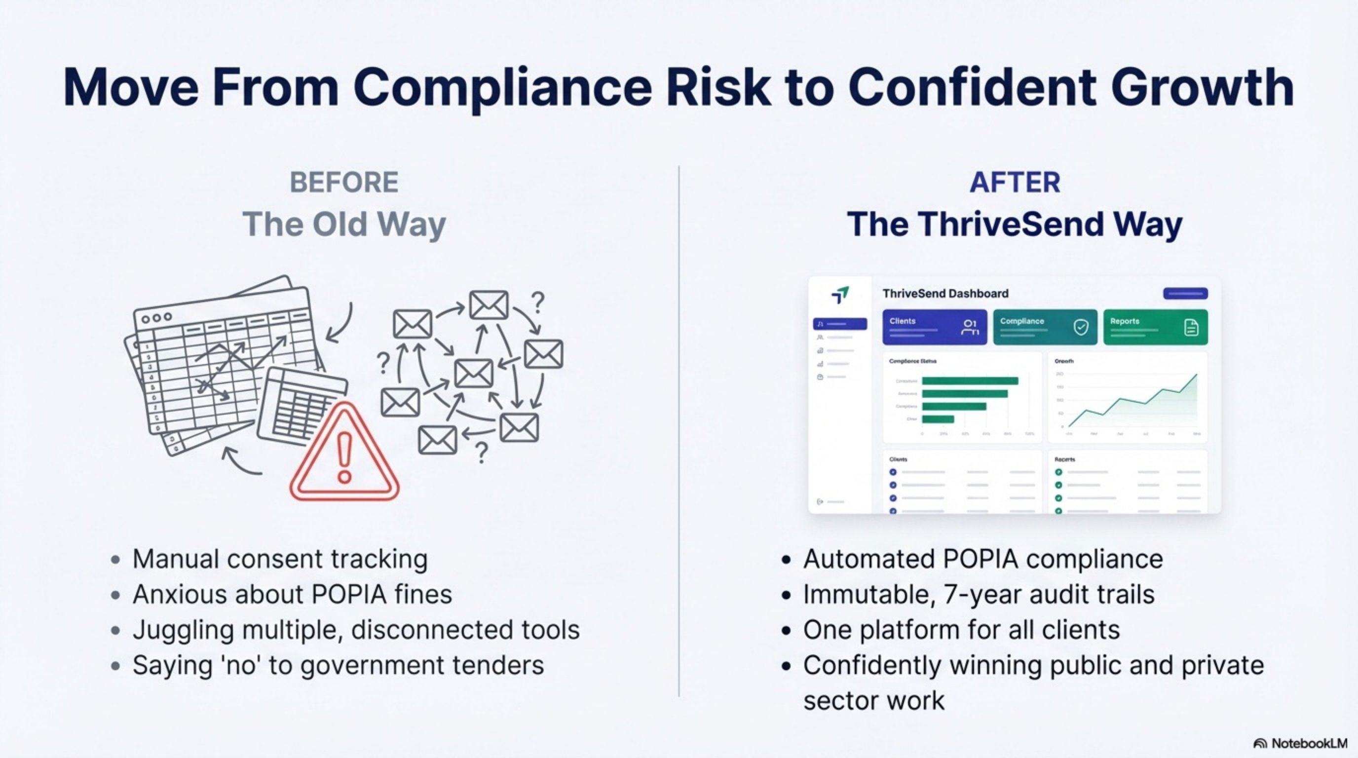 Before and After ThriveSend - Transformation from Spreadsheets to Automation
