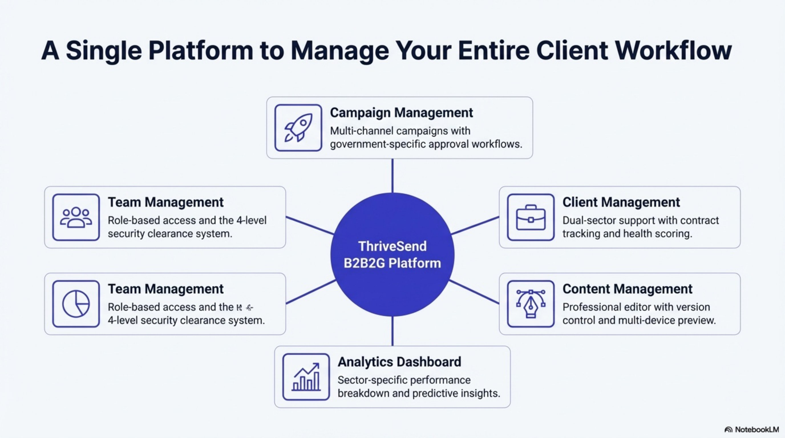 Client Workflow Platform - Core Modules and Features