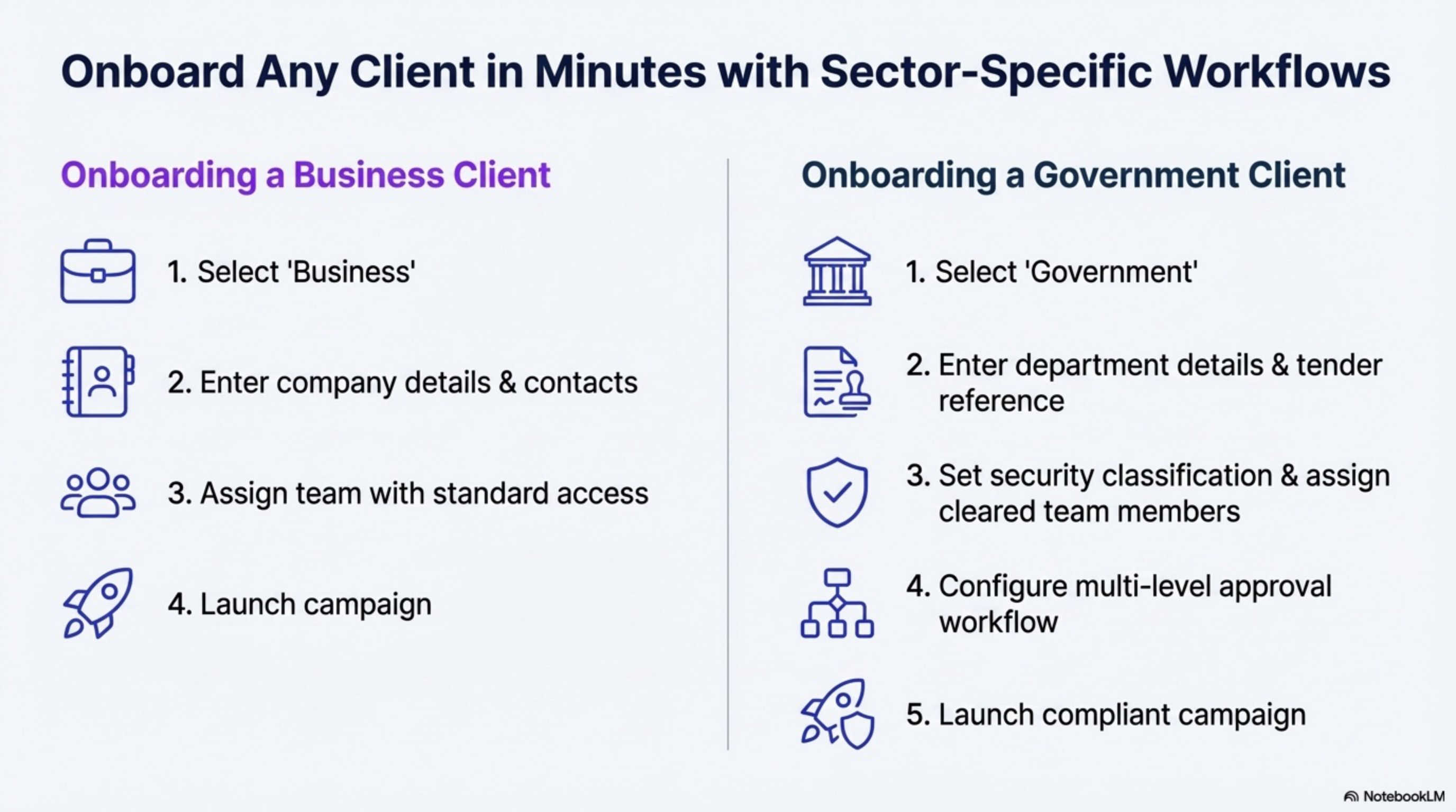 Sector-Specific Onboarding - Business vs Government Workflows